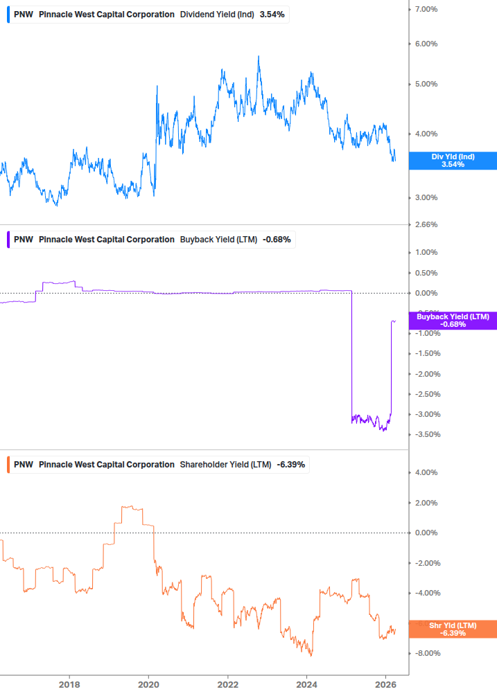 Shareholder Yield Chart