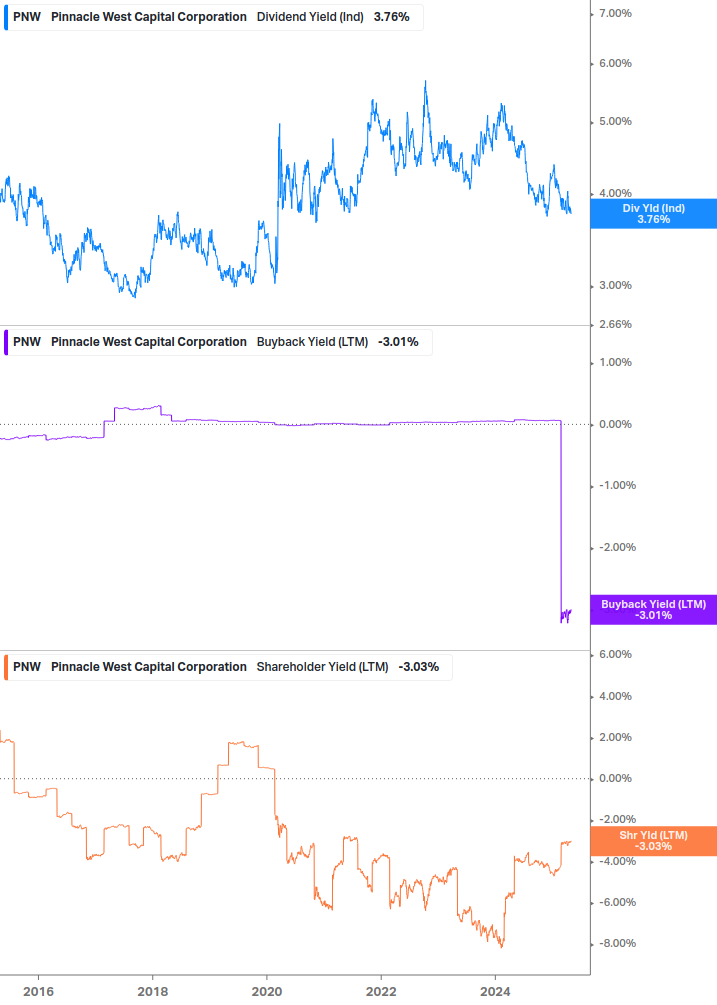 Shareholder Yield Chart