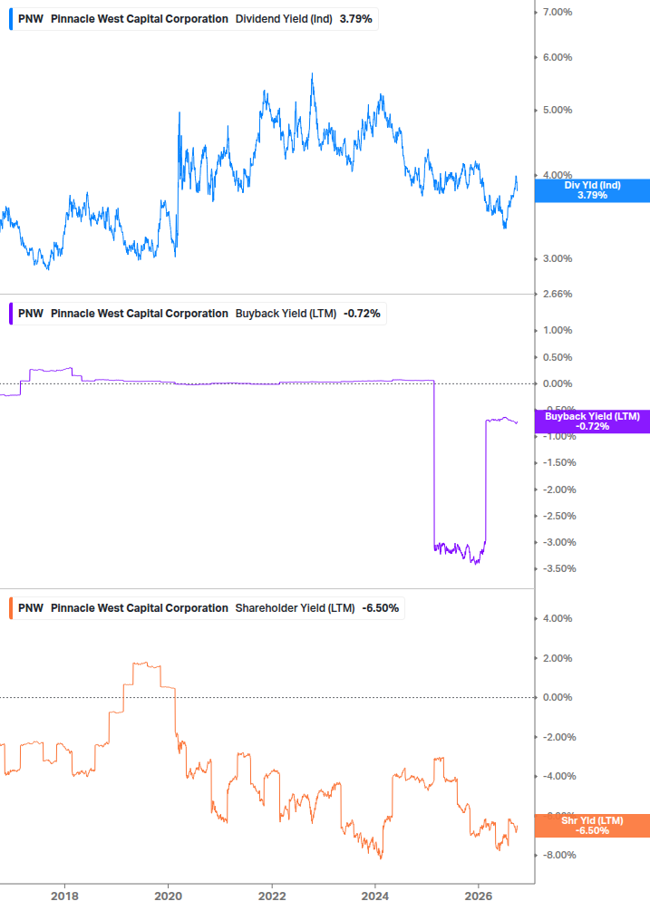 Shareholder Yield Chart