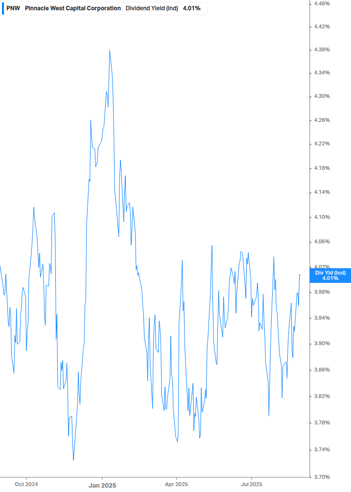 Dividend Yield Chart