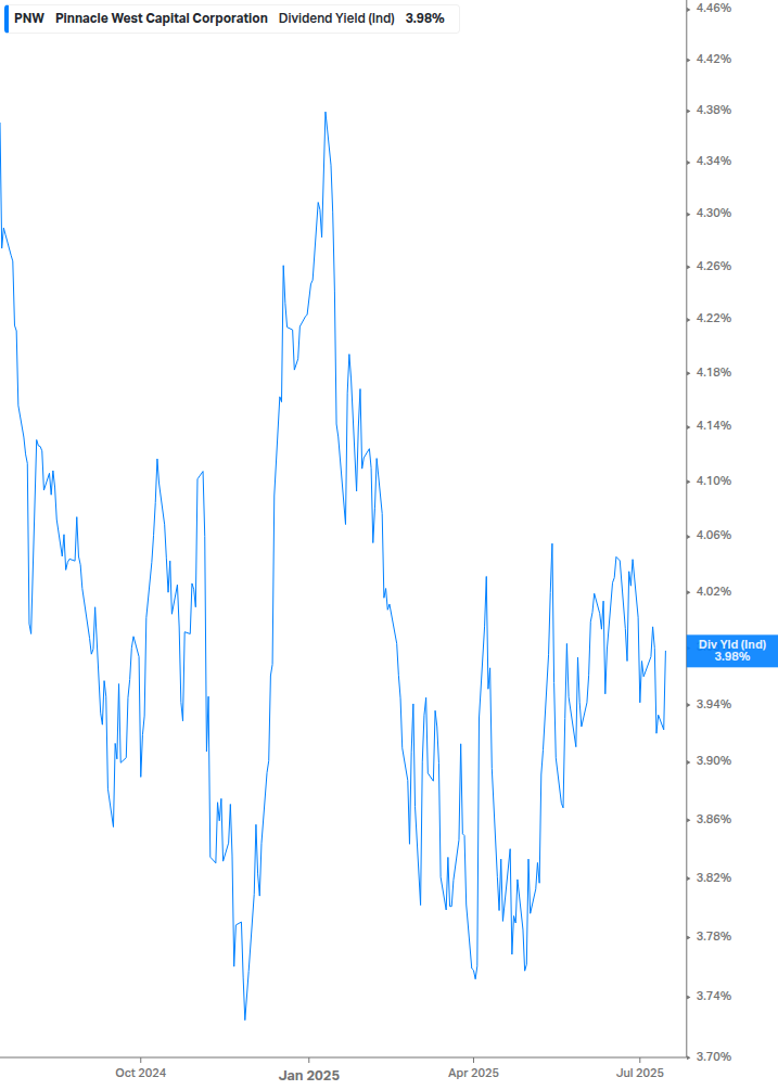 Dividend Yield Chart