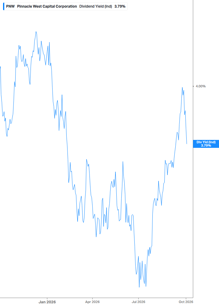 Dividend Yield Chart