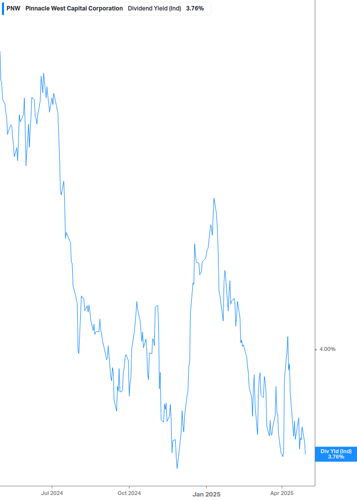 Dividend Yield Chart