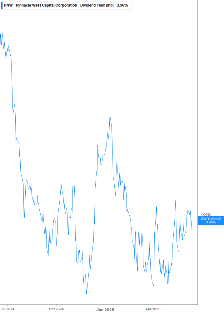 Dividend Yield Chart