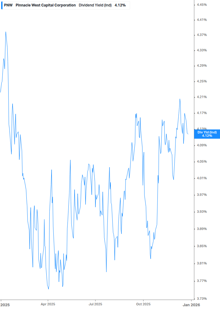 Dividend Yield Chart
