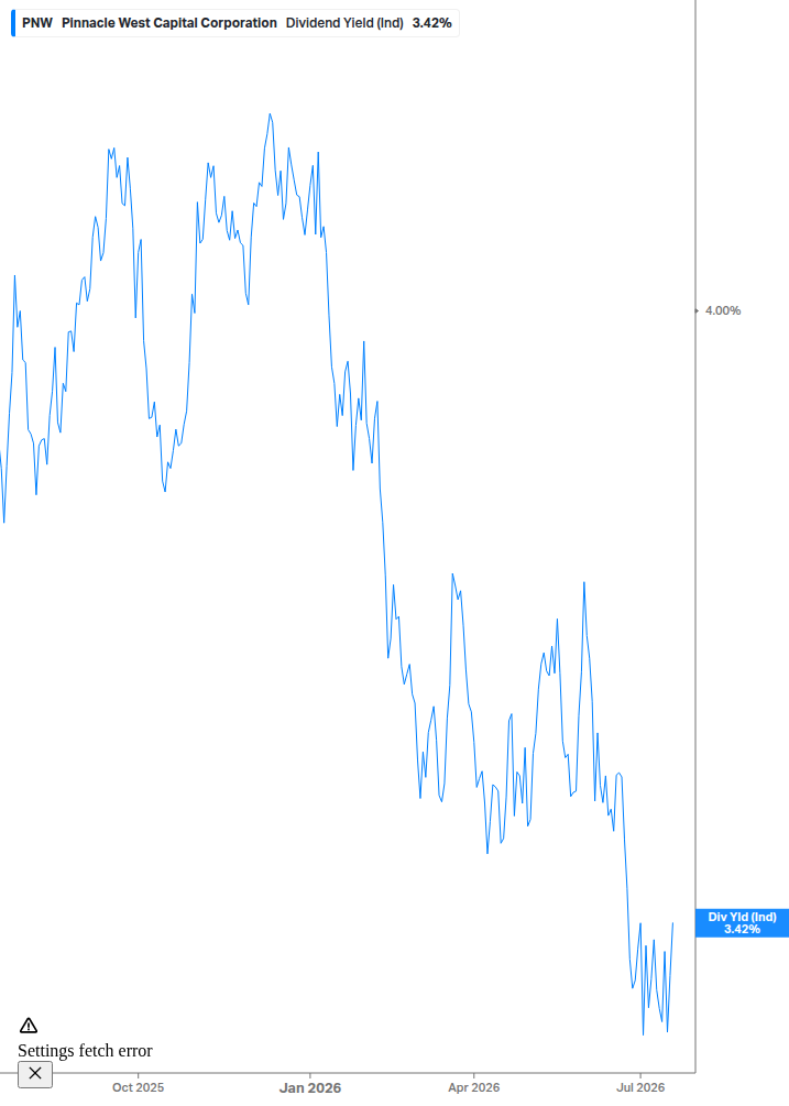 Dividend Yield Chart