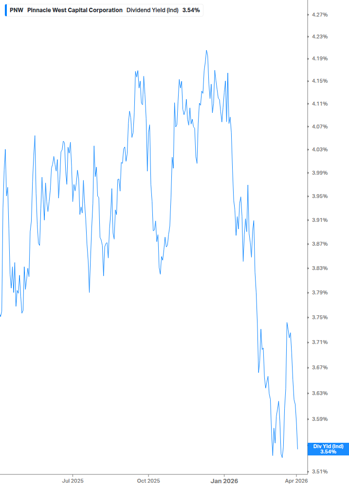 Dividend Yield Chart