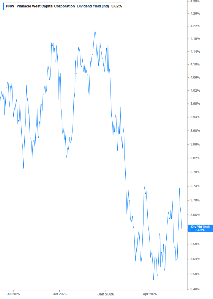 Dividend Yield Chart