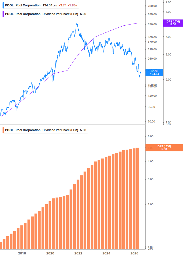 Dividend Growth Chart