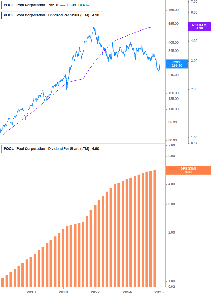 Dividend Growth Chart