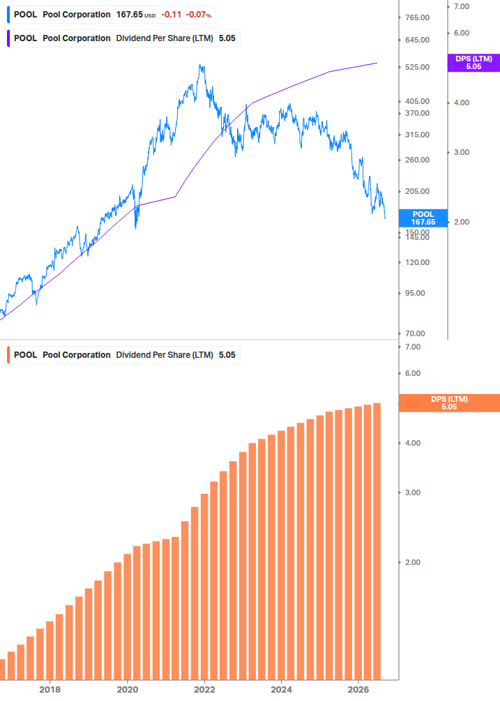 Dividend Growth Chart