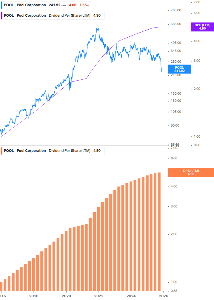 Dividend Growth Chart