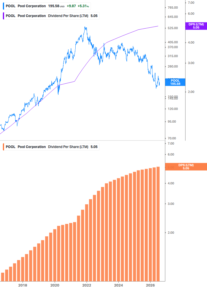 Dividend Growth Chart