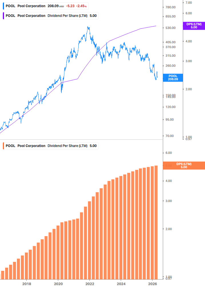 Dividend Growth Chart