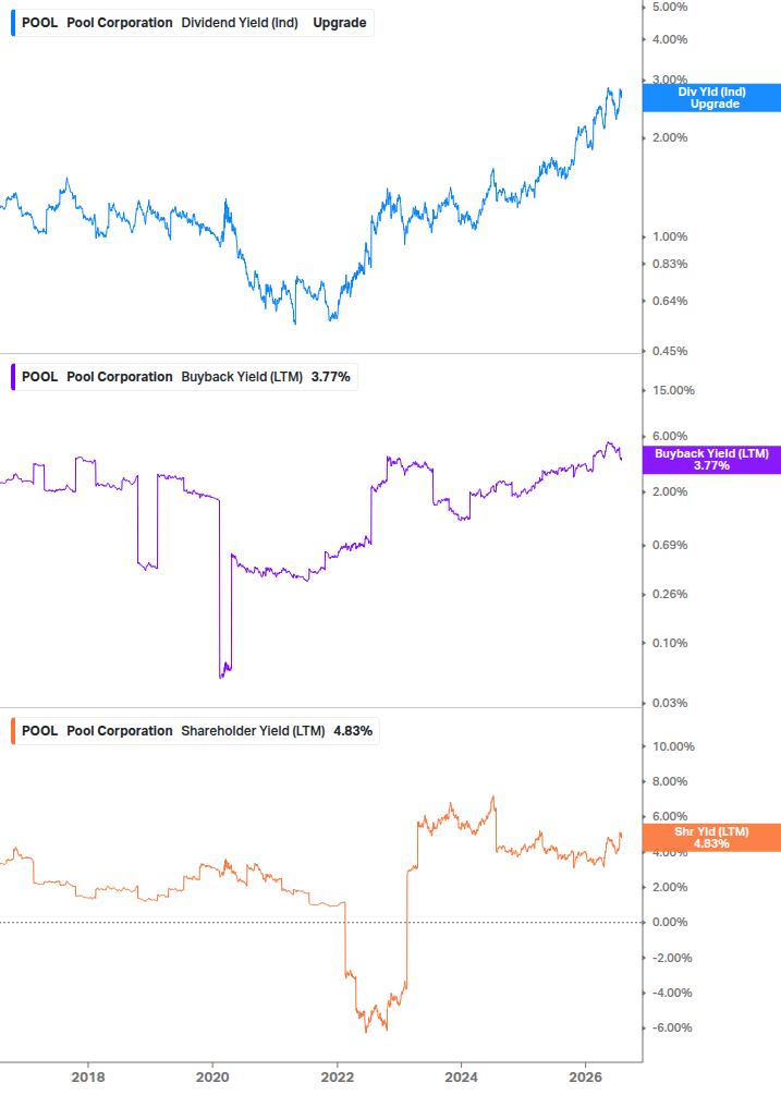 Shareholder Yield Chart