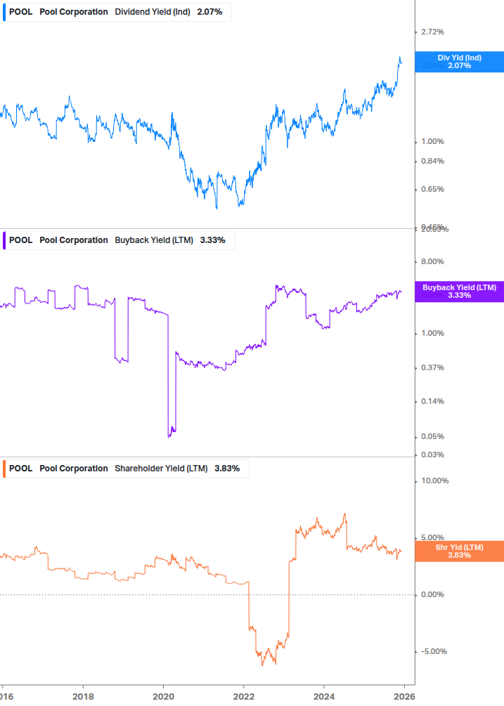 Shareholder Yield Chart