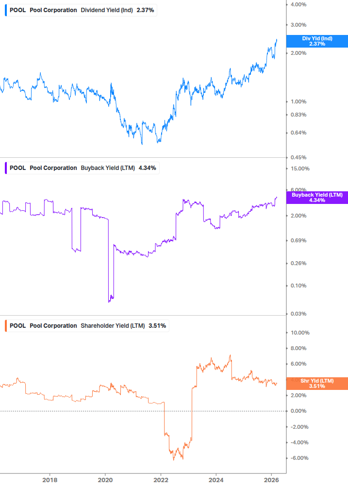 Shareholder Yield Chart