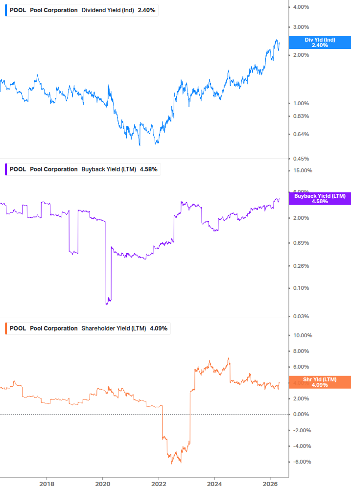 Shareholder Yield Chart