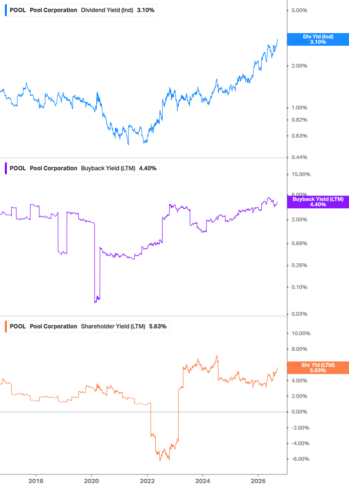 Shareholder Yield Chart