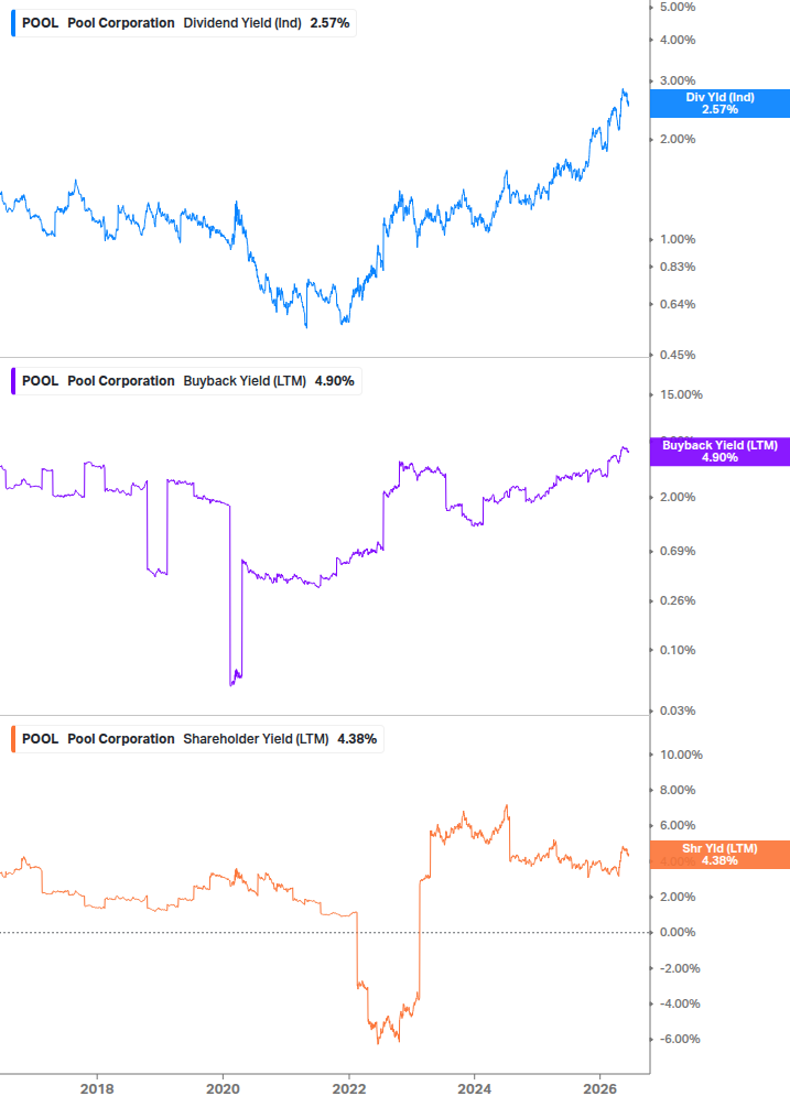 Shareholder Yield Chart