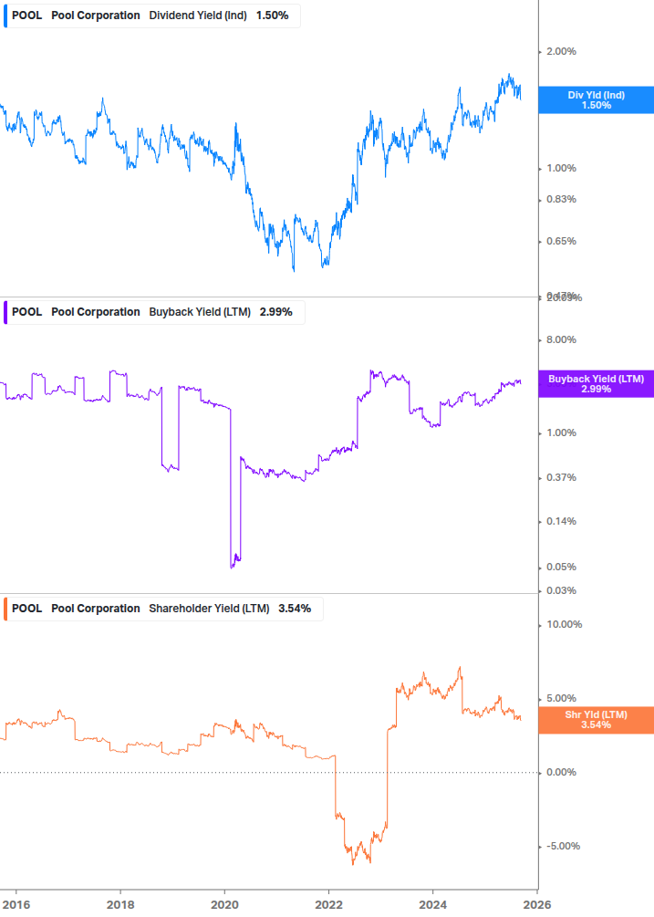 Shareholder Yield Chart