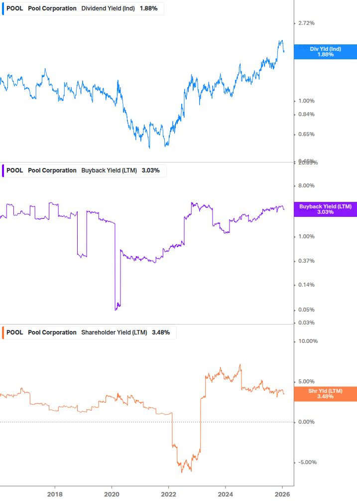 Shareholder Yield Chart