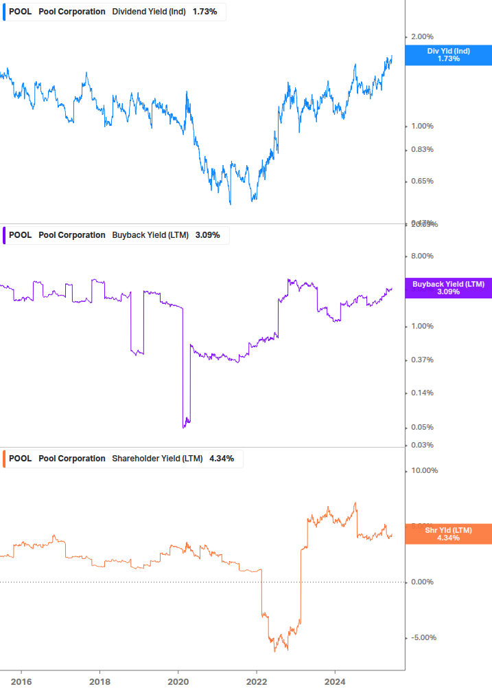 Shareholder Yield Chart