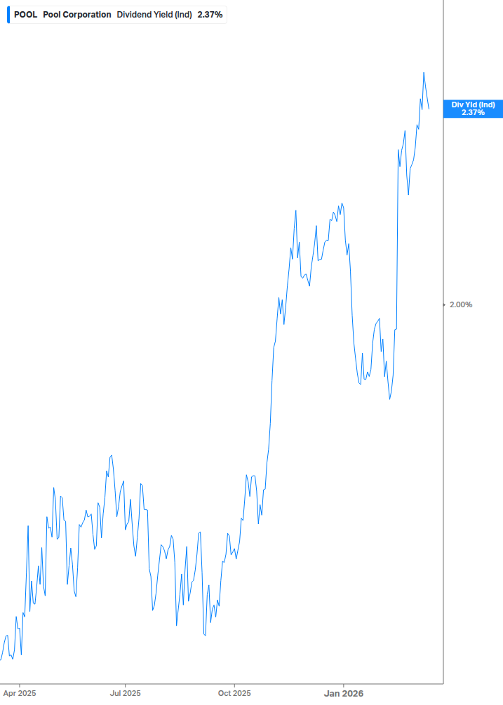 Dividend Yield Chart