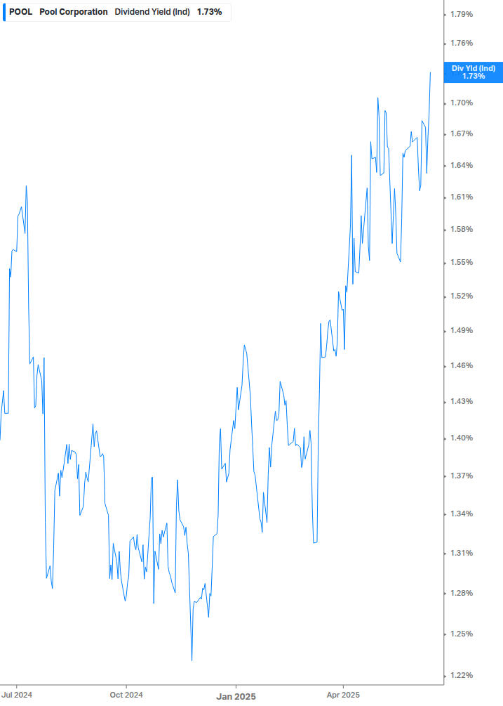 Dividend Yield Chart