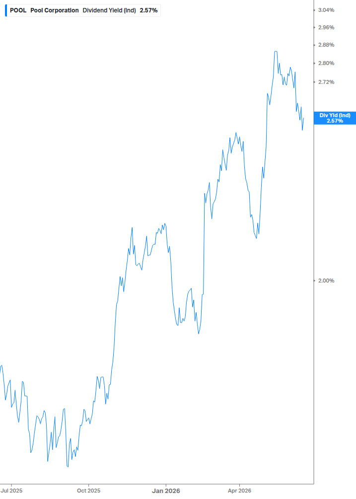 Dividend Yield Chart