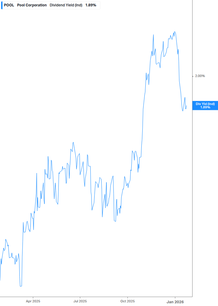 Dividend Yield Chart