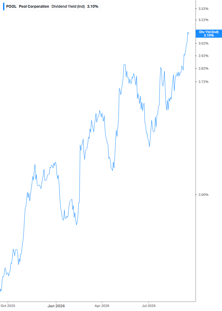 Dividend Yield Chart