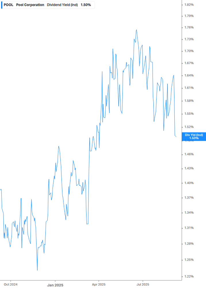 Dividend Yield Chart