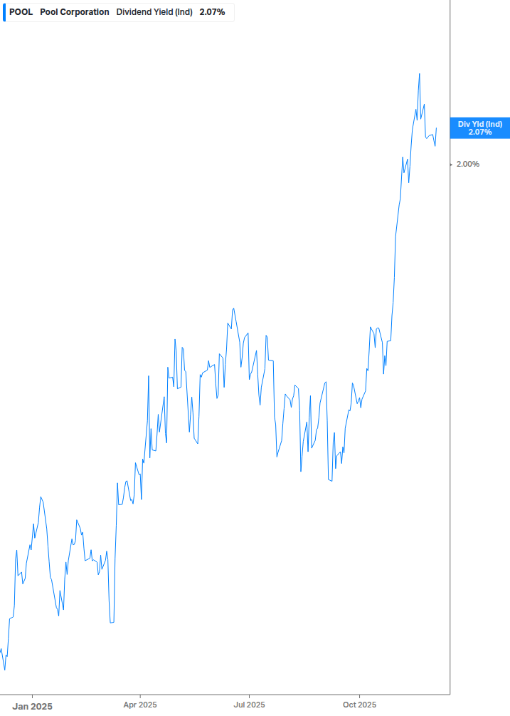 Dividend Yield Chart