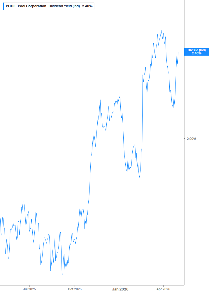 Dividend Yield Chart