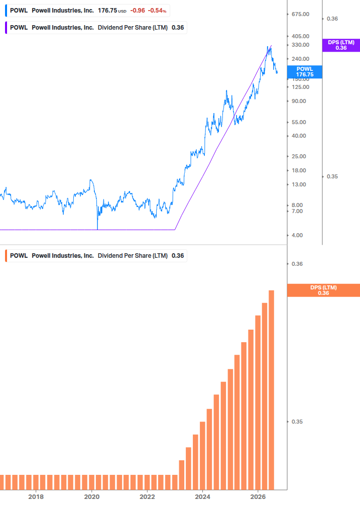 Dividend Growth Chart