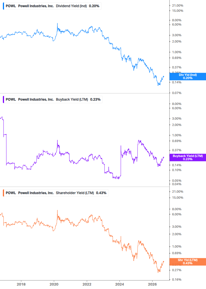 Shareholder Yield Chart