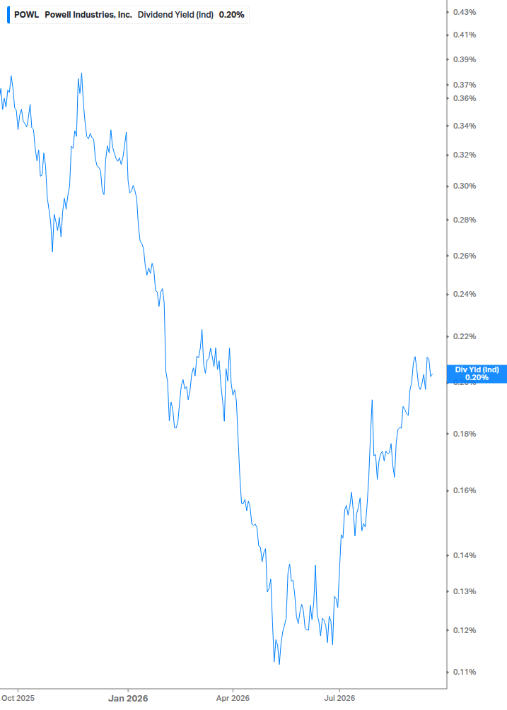 Dividend Yield Chart