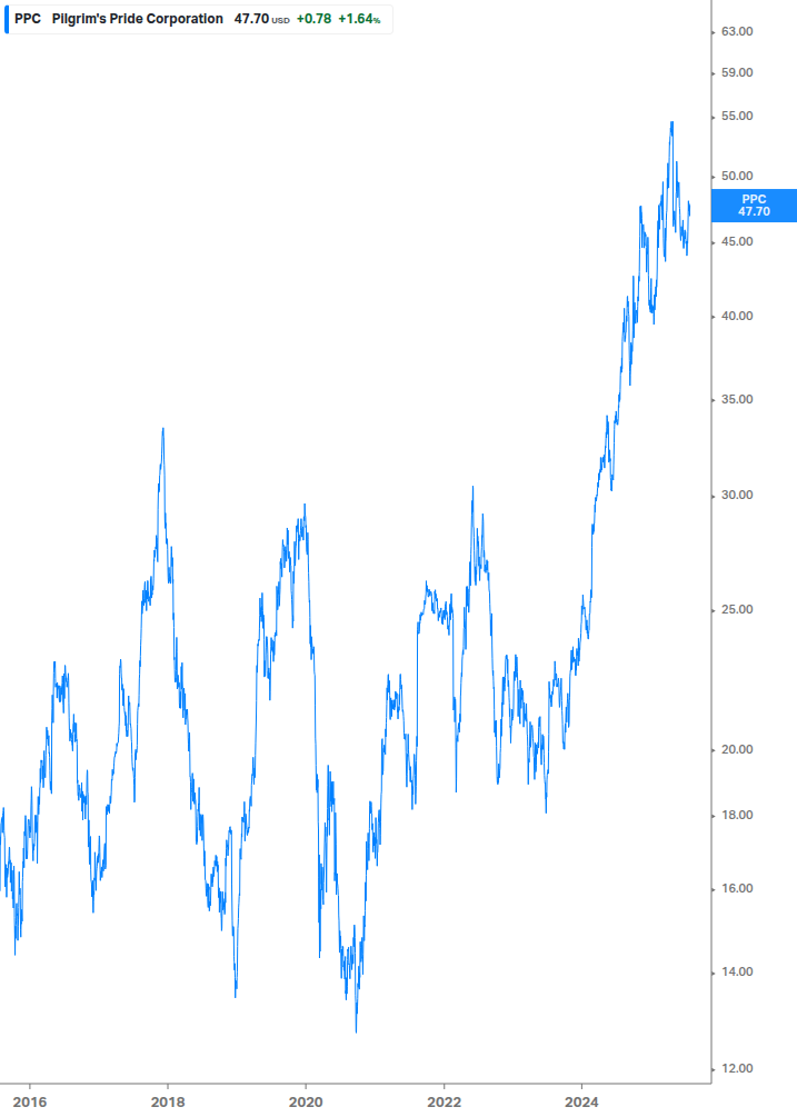Dividend Growth Chart