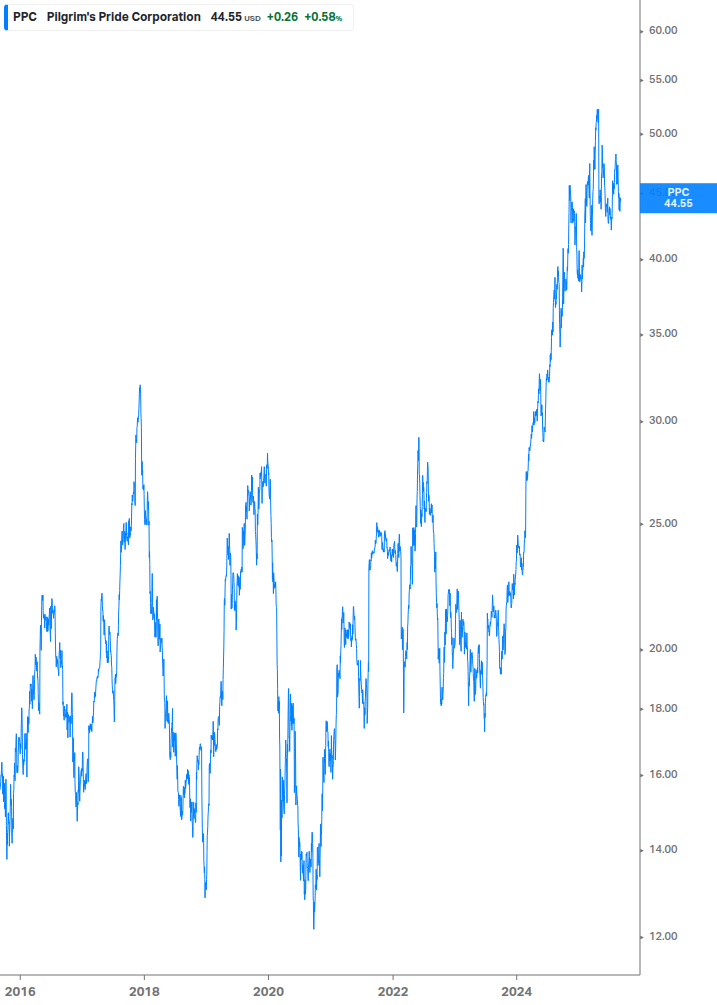 Dividend Growth Chart