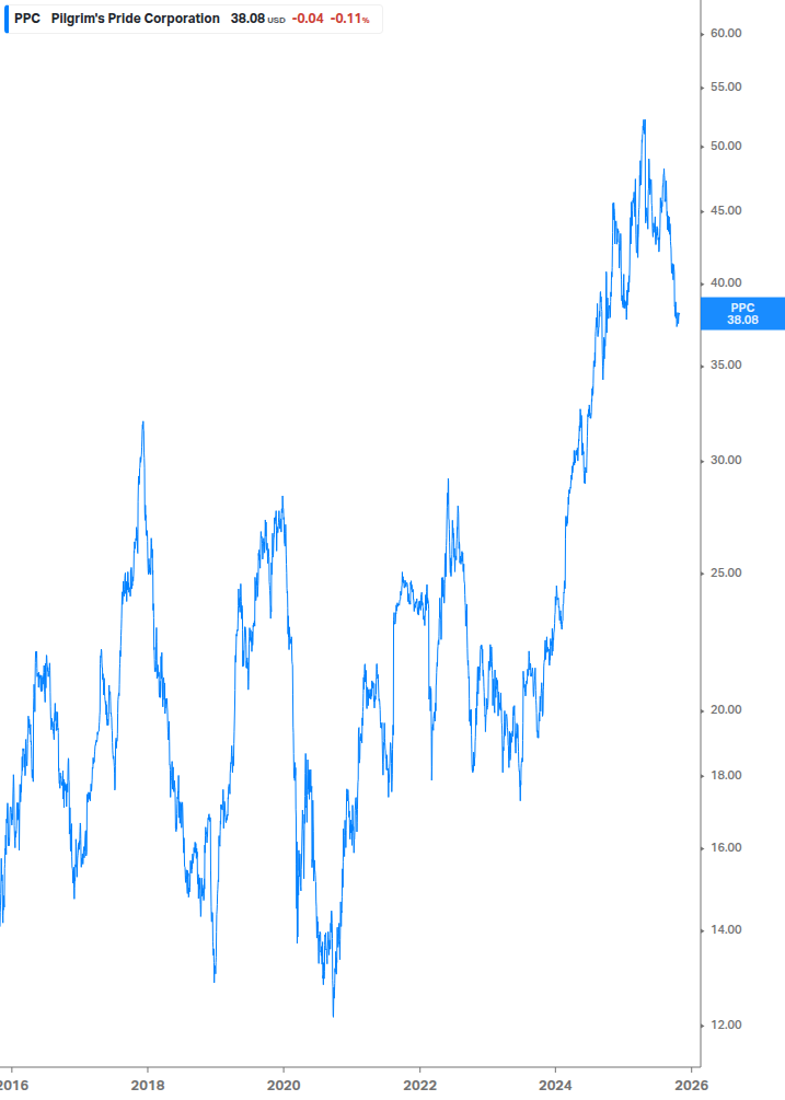 Dividend Growth Chart