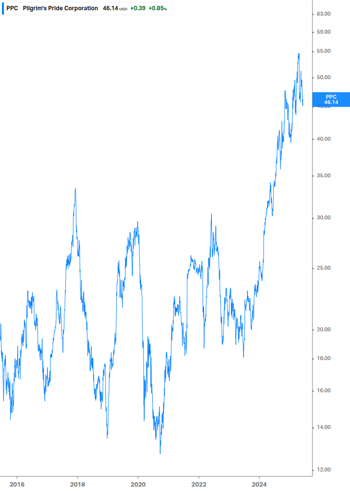 Dividend Growth Chart