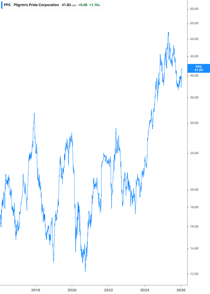 Dividend Growth Chart