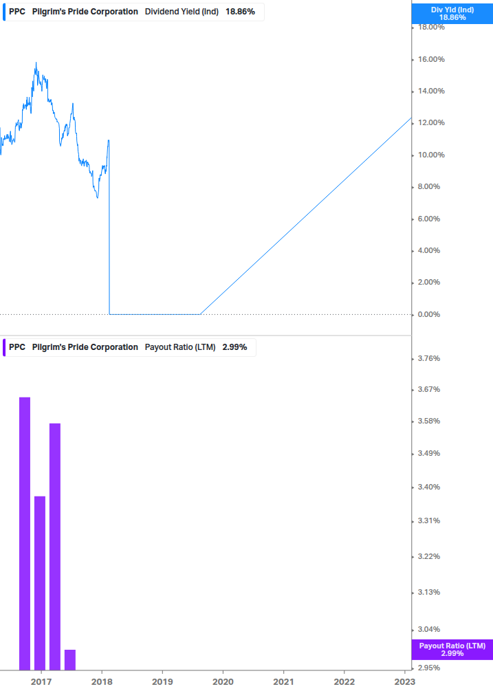 Dividend Safety Chart