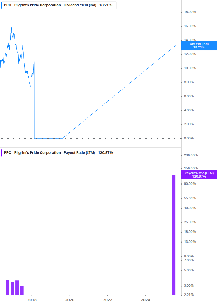 Dividend Safety Chart