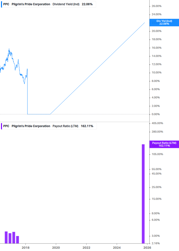 Dividend Safety Chart