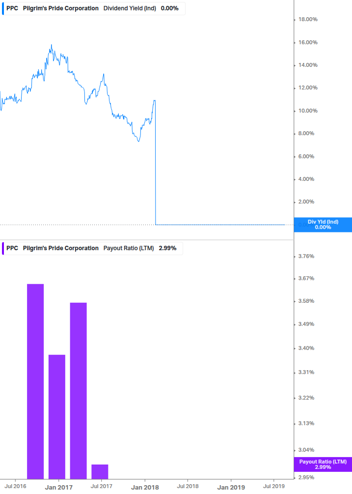 Dividend Safety Chart