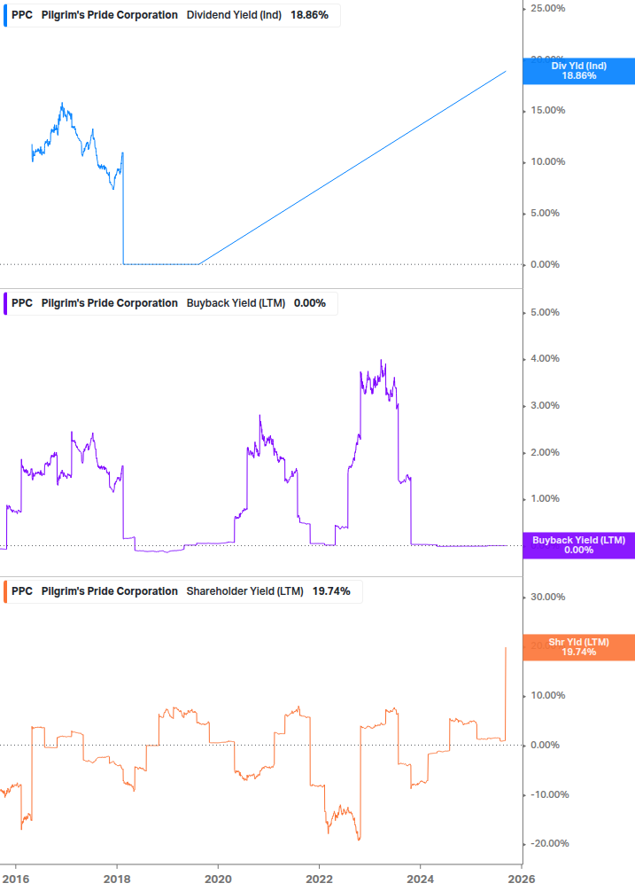 Shareholder Yield Chart
