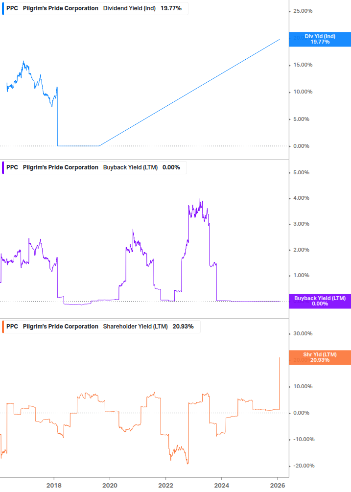 Shareholder Yield Chart