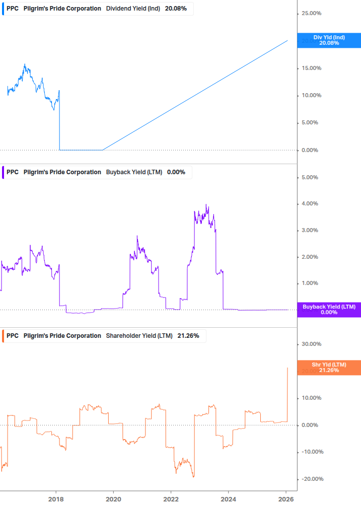 Shareholder Yield Chart